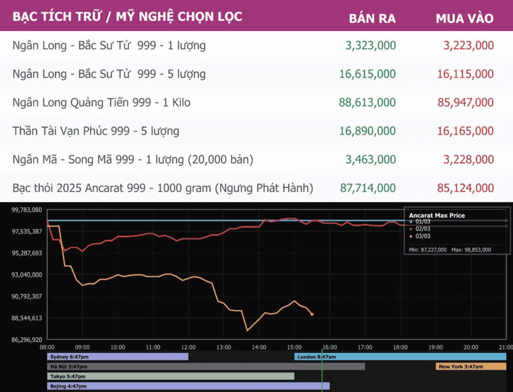 Bạc bốc hơi 11 triệu đồng/kg sau 3 phiên, vì sao đi ngược đà tăng của vàng? - 1
