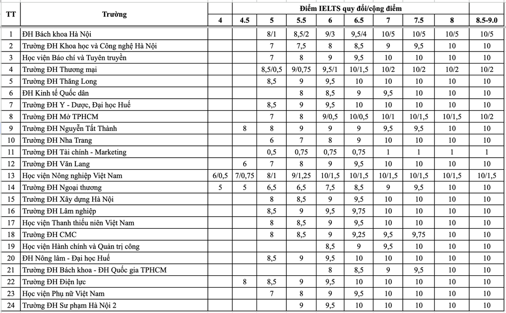 Bảng quy đổi IELTS 2026 của 24 trường đại học, 1 trường chấp nhận IELTS 4.0 - 2