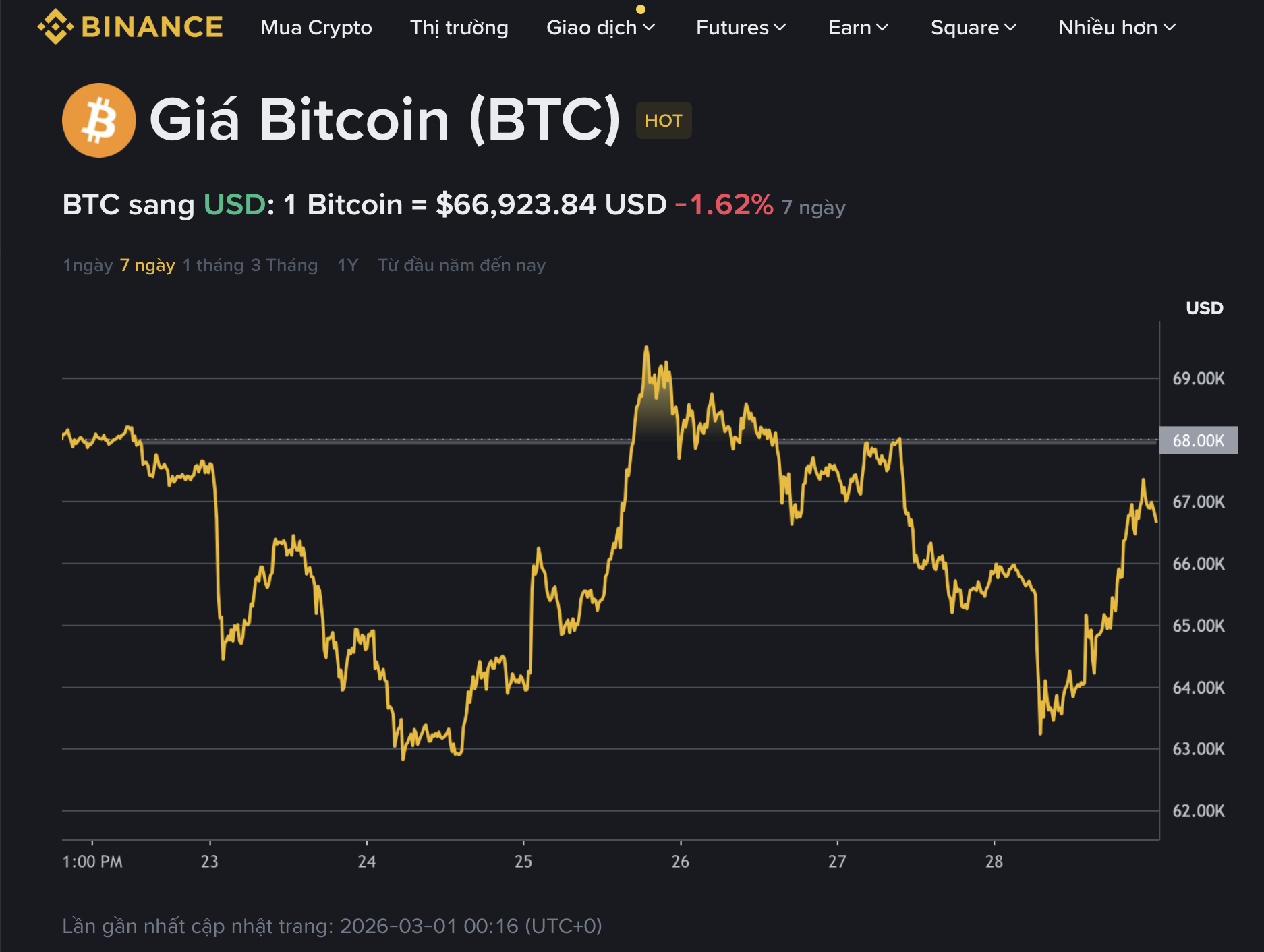 Bật tăng khi căng thẳng Trung Đông leo thang 1 Giá Bitcoin hôm nay 1.3.2026: BTC bật tăng trong bối cảnh căng thẳng Trung Đông leo thang - Ảnh 1.