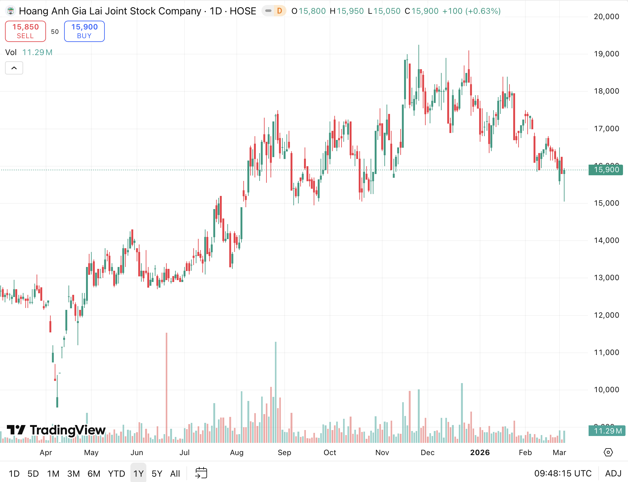 Bầu Đức muốn mua thêm 5 triệu cổ phiếu Hoàng Anh Gia Lai 1 Bầu Đức - Ảnh 1.