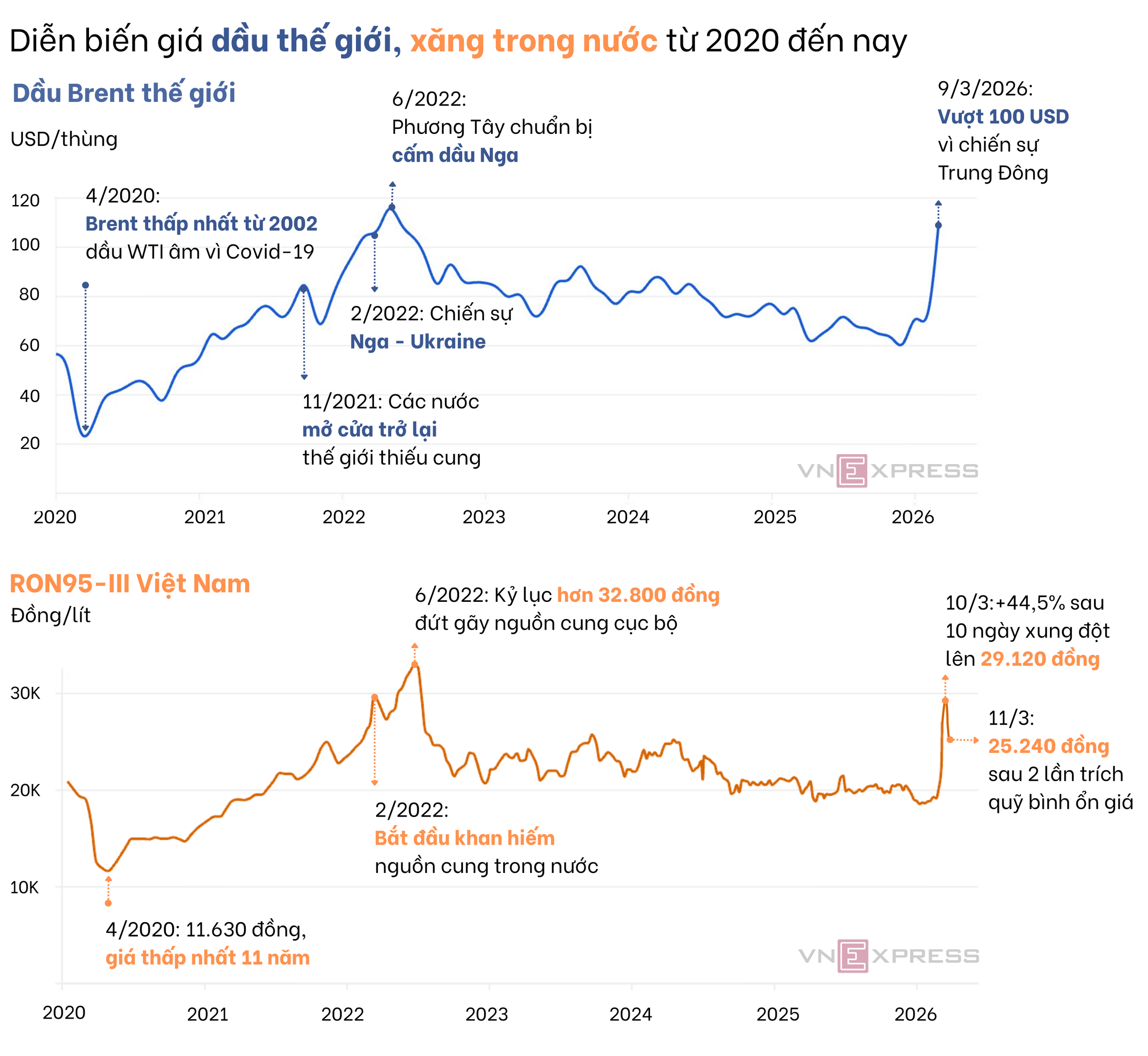 Bien dong gia xang dau hien tai khac gi nhung