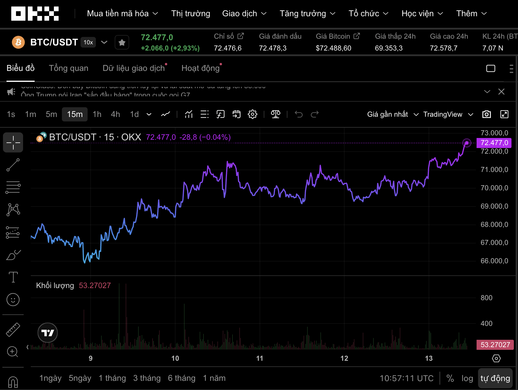 Thị trường tiền số 2026: Bitcoin bất ngờ vọt lên 72 . 400 USD giữa biến động toàn cầu - Ảnh 1.