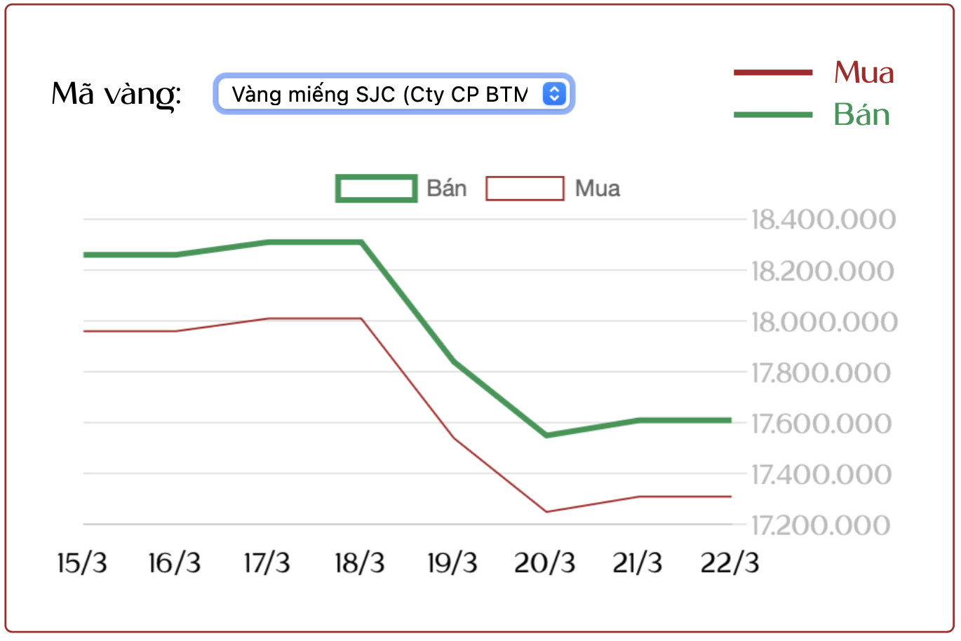 Cập nhật giá vàng SJC, vàng nhẫn ngày 22/3: Cập nhật giá vàng SJC, vàng nhẫn ngày 22/3: