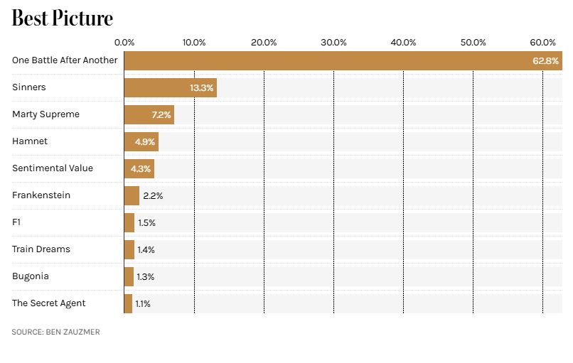 Oscar 2026: Bom tấn của Leonardo DiCaprio được dự đoán thắng lớn, cơ hội nào cho Timothée Chalamet sau drama vạ miệng?- Ảnh 1. Oscar 2026: Bom tấn của Leonardo DiCaprio được dự đoán thắng lớn, cơ hội nào cho Timothée Chalamet sau drama vạ miệng?- Ảnh 1.