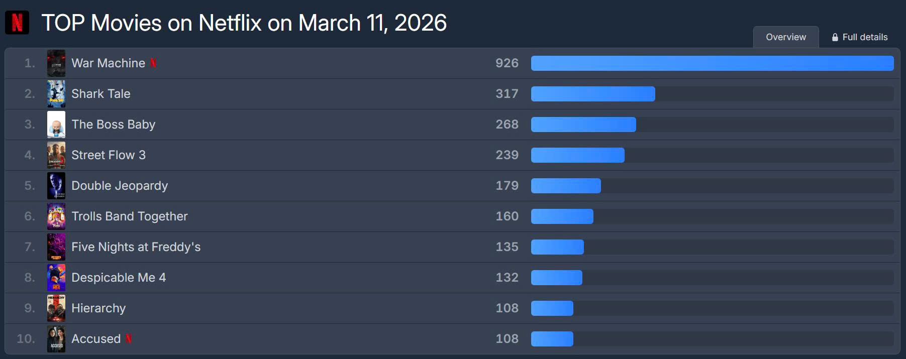 Đang có 1 bom tấn cực hot làm chao đảo toàn cầu: Nam chính vừa đẹp vừa ngầu, khán giả 93 nước lao vào xem- Ảnh 1.