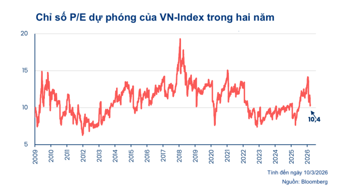 Định giá thị trường chứng khoán Việt Nam đang về mức hấp dẫn. Đồ họa: PYN Elite