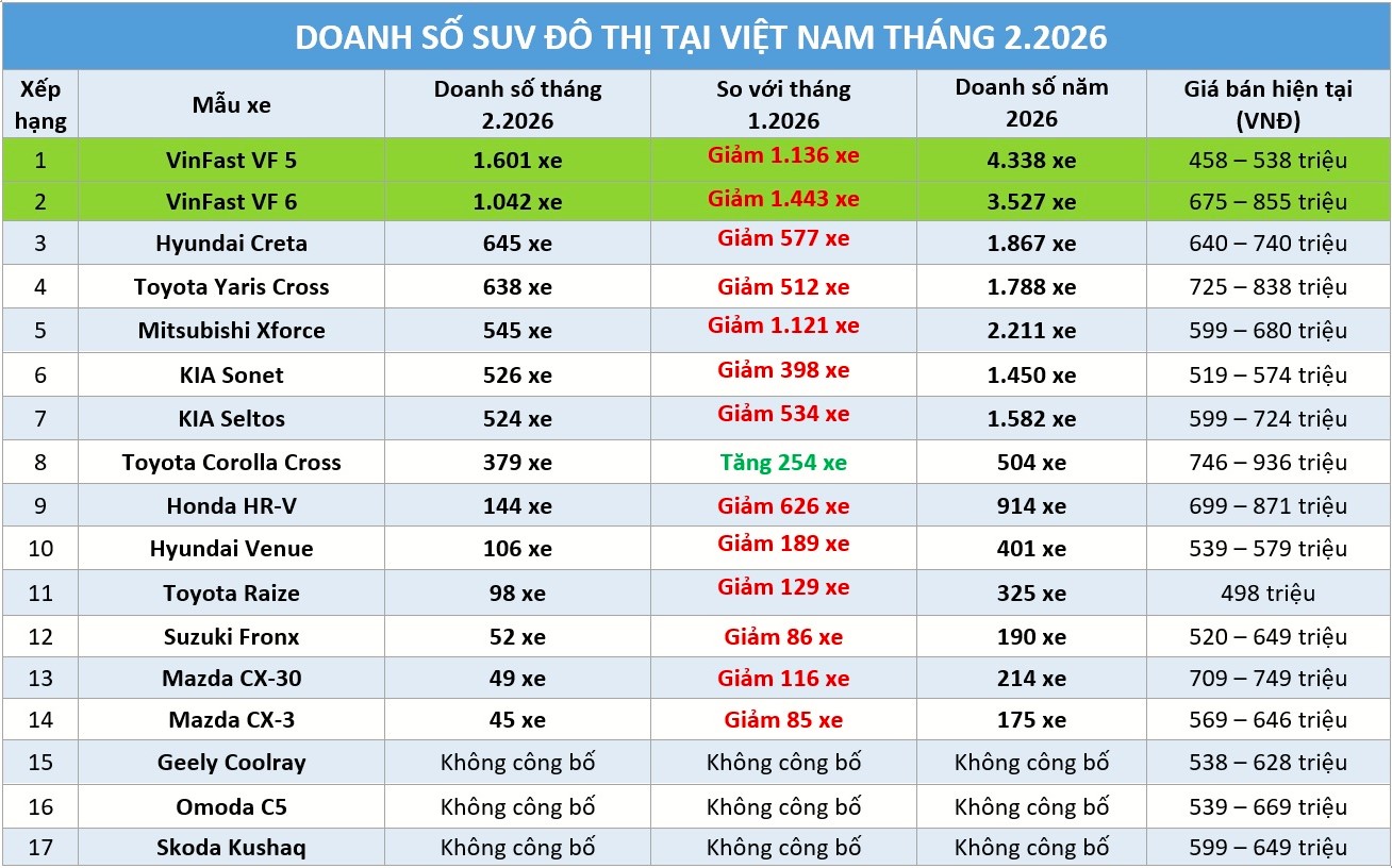 SUV đô thị: Các hãng đua giảm giá, cạnh tranh doanh số khốc liệt ngay đầu năm - Ảnh 1.