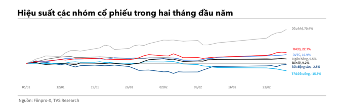 Nhóm cổ phiếu dầu khí đạt hiệu suất tốt nhất toàn thị trường trong hai tháng đầu năm. Nguồn: TVS Research