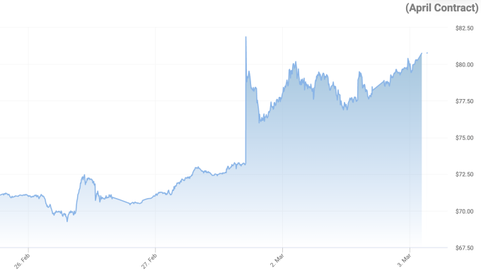 Diễn biến giá dầu Brent (USD/thùng) từ 26/2 đến 3/3. Nguồn: OilPrice