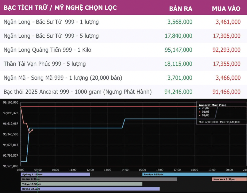 Chiến sự Trung Đông leo thang, giá bạc dự báo cán mốc 100 USD/ounce - 1
