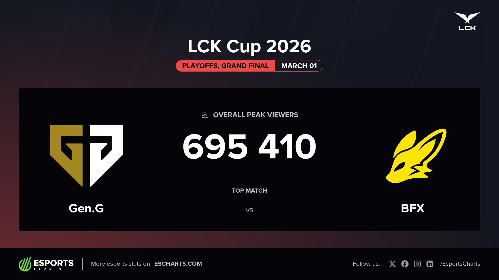 Chung kết LCK Cup 2026 và sức hút của T1 trong giới game eSports - Ảnh 1. Chung kết LCK Cup 2026 và sức hút của T1 trong giới game eSports - Ảnh 1.