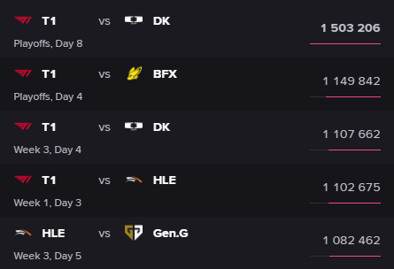 Chung kết LCK Cup 2026 và sức hút của T1 trong giới game eSports - Ảnh 2. Chung kết LCK Cup 2026 và sức hút của T1 trong giới game eSports - Ảnh 2.