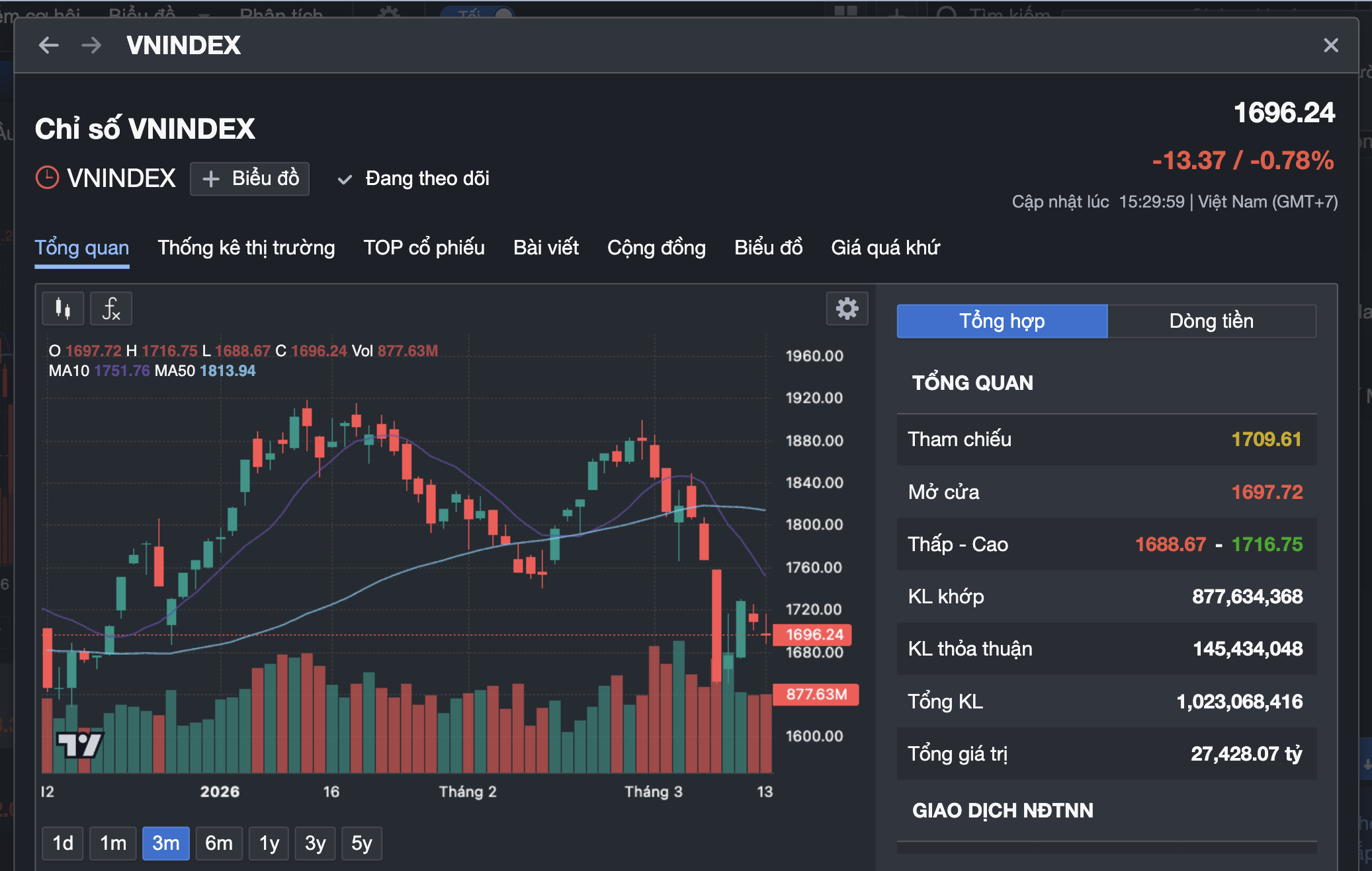 Chiến lược đầu tư vàng và chứng khoán an toàn cho nhà đầu tư bền vững - Ảnh 3.