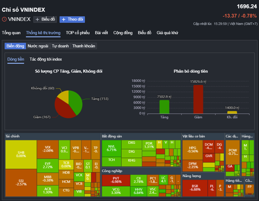 Cổ phiếu dầu khí giảm mạnh , VN - Index mất mốc 1 . 700 Điểm trong tuần giao dịch 2026 - Ảnh 1.