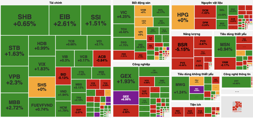 Cổ phiếu 'vua' dẫn sóng, VN-Index tăng trở lại 12 điểm 1 VN-Index - Ảnh 1.