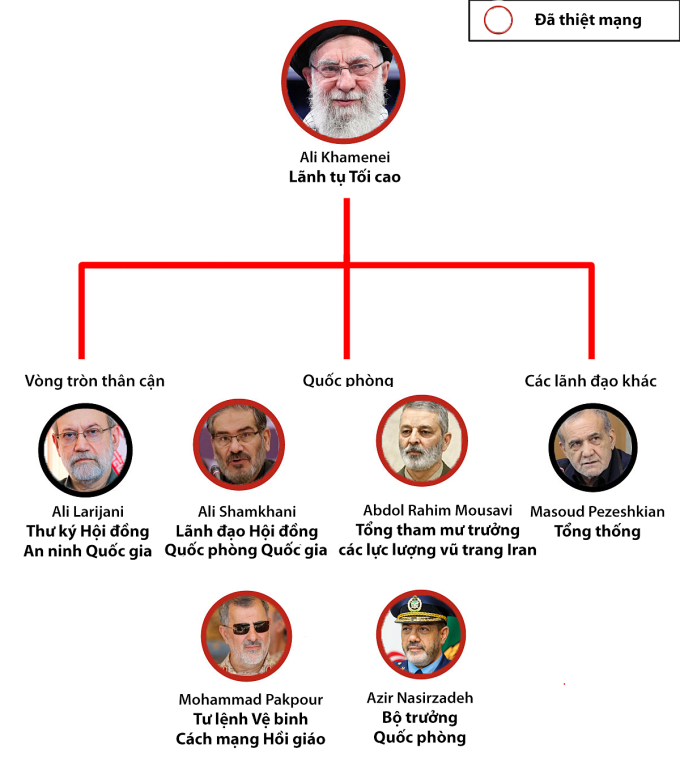 Tổn thất với bộ máy quyền lực Iran. Đồ hoạ: RYV