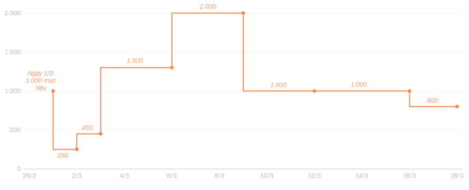 Số lượng đợt tập kích của Mỹ nhằm vào Iran. Đồ họa: CNN