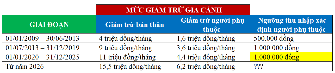 Đề xuất nâng ngưỡng thu nhập xác định người phụ thuộc lên 4,5 triệu đồng- Ảnh 1. Đề xuất nâng ngưỡng thu nhập xác định người phụ thuộc lên 4,5 triệu đồng- Ảnh 1.