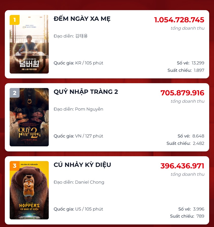 Xuất hiện phim Hàn đánh bại toàn bộ bom tấn Việt chiếm top 1 phòng vé, nghe tên nam chính là biết hay cỡ nào- Ảnh 1.