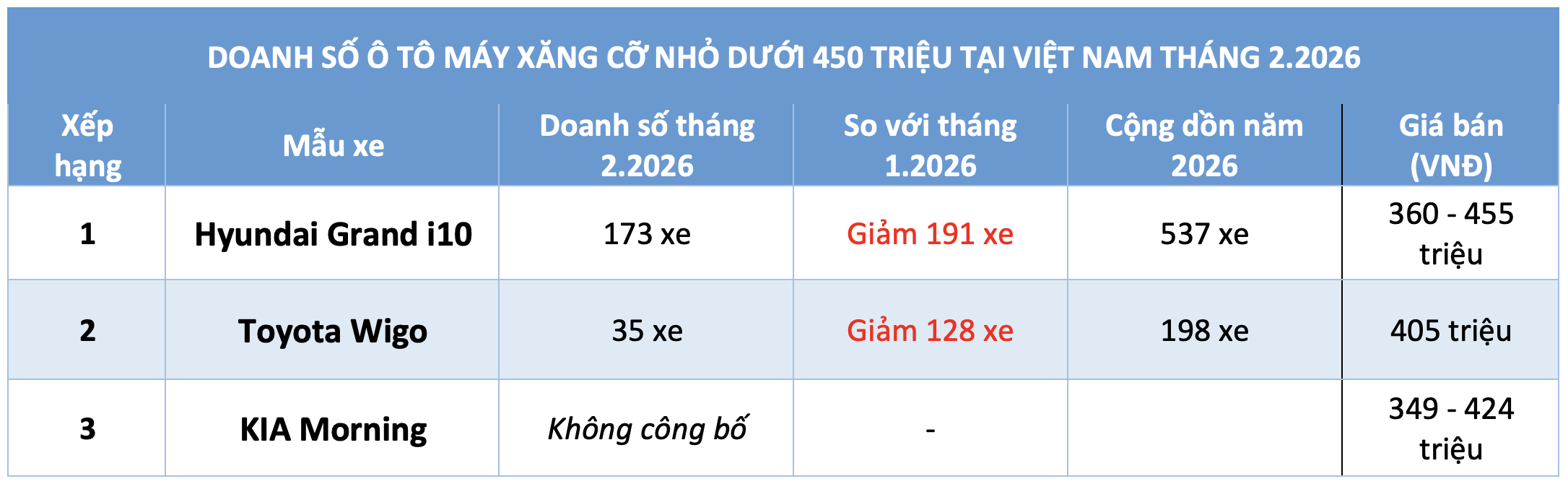 Ô tô máy xăng giá rẻ nhất Việt Nam: Doanh số giảm sâu, Grand i10 dẫn đầu - Ảnh 2.