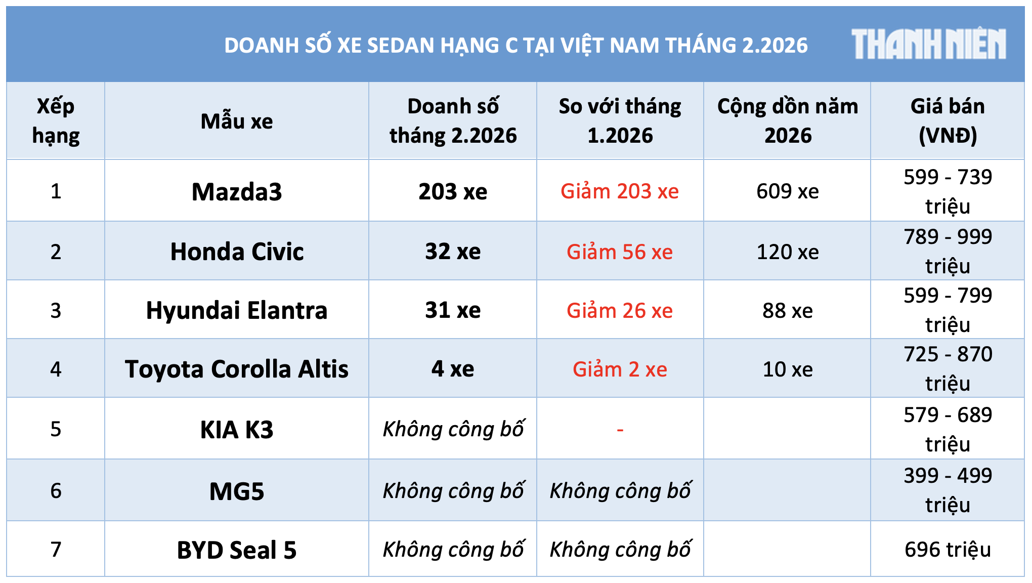Doanh số sedan hạng C dưới 900 triệu 'chạm đáy', Mazda3 giảm một nửa vẫn dẫn đầu 2 Doanh số sedan hạng C dưới 900 triệu 'chạm đáy', Mazda3 giảm một nửa vẫn dẫn đầu - Ảnh 3.