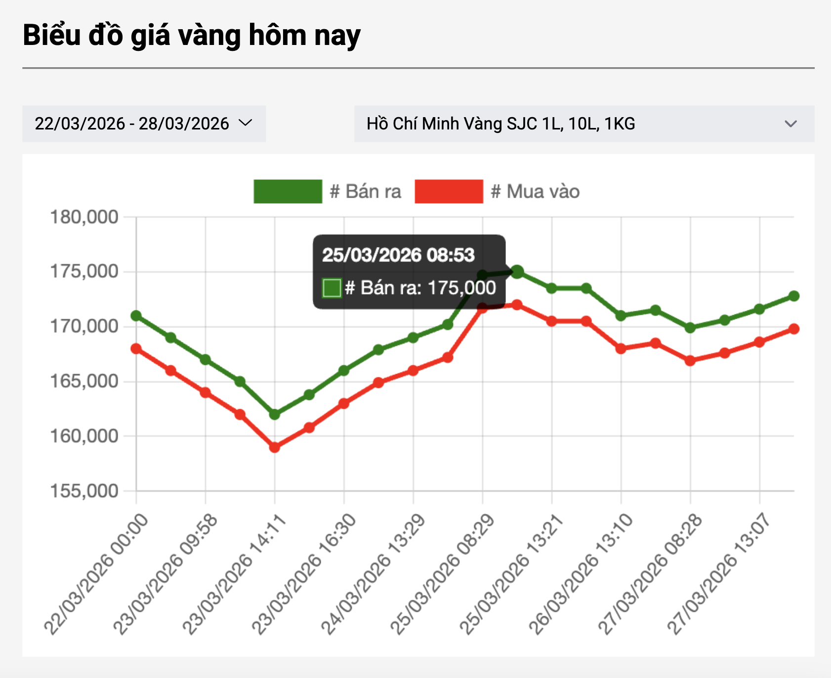 Giá vàng hôm nay 29-3: Đồng loạt dự báo tăng - Ảnh 1.