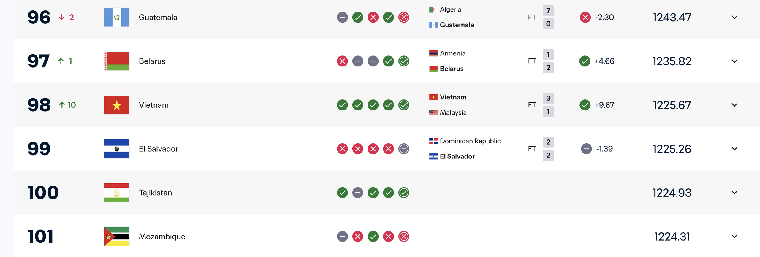 FIFA chính thức cập nhật tin cực vui, đội tuyển Việt Nam vào tốp 100 thế giới: Hạng 98!- Ảnh 1.