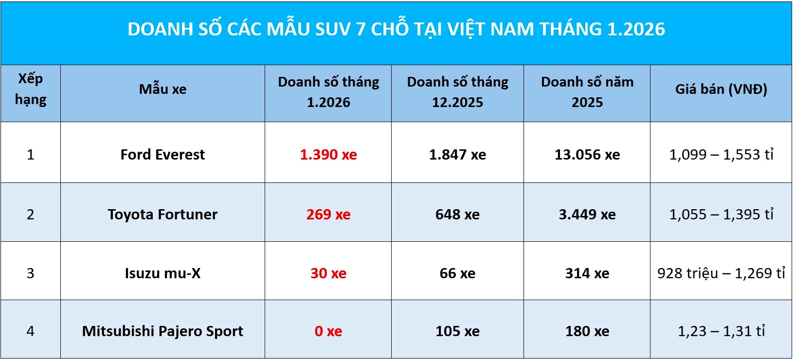 SUV 7 chỗ: Ford Everst bán gấp 5 lần các đối thủ cộng lại - Ảnh 1.