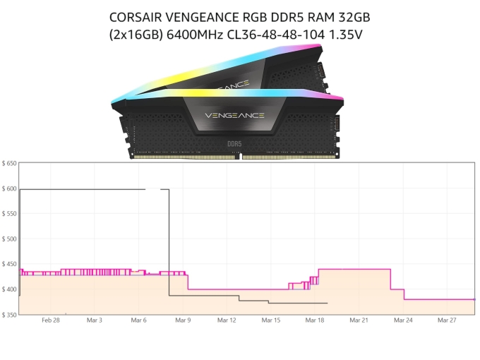 Biến động giá RAM Corsair Vengeance RGB DDR5 32GB. Ảnh: Notebookcheck