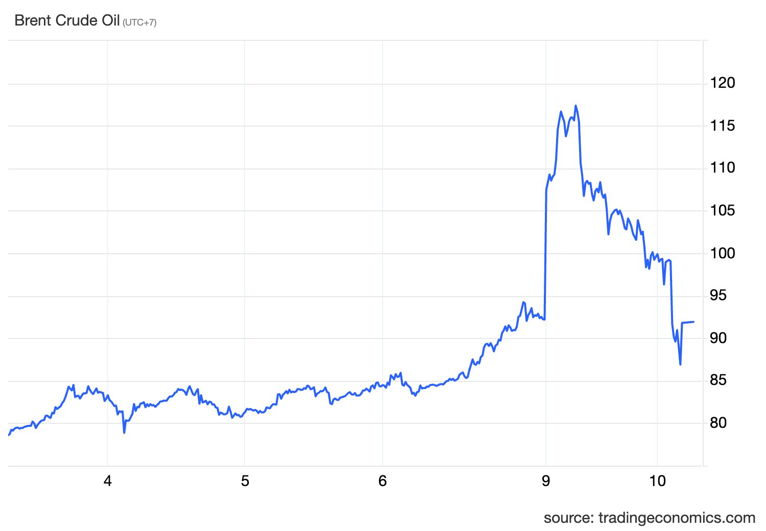 Giá dầu hạ nhiệt- Ảnh 2.