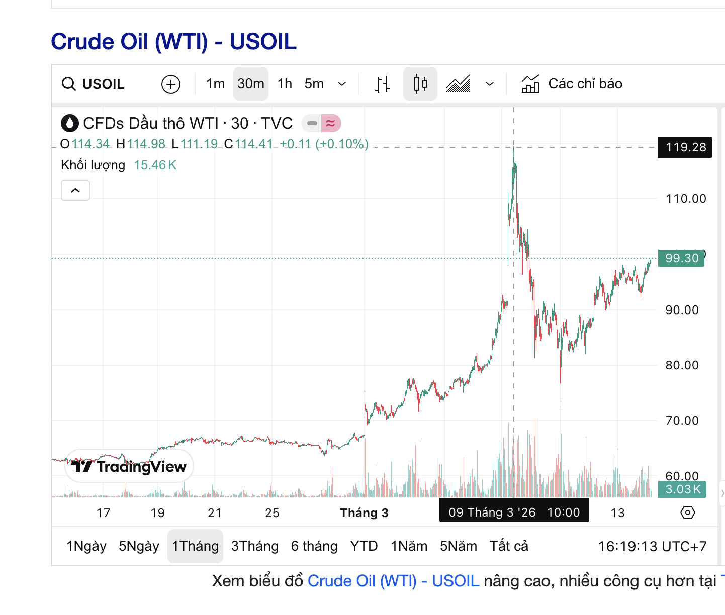 Giá dầu thô tăng vọt ảnh hưởng đến lạm phát và lãi suất Việt Nam 2026 - Ảnh 2. Giá dầu thô tăng vọt ảnh hưởng đến lạm phát và lãi suất Việt Nam 2026 - Ảnh 2.