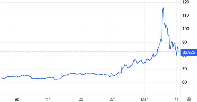 Diễn biến giá dầu WTI trong một tháng qua. Đồ thị: Trading Economics