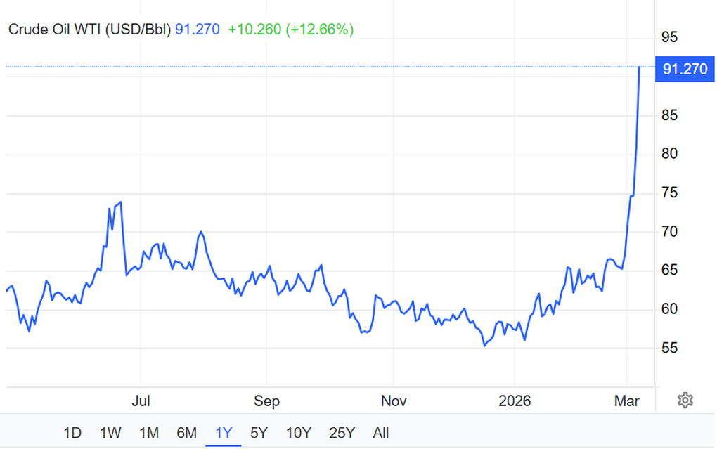 Giá dầu thô tăng dựng đứng, chiều nay điều chỉnh ngay giá xăng trong nước - 1