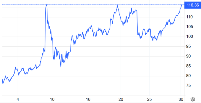 Diễn biến giá Brent trong một tháng qua. Đồ thị: Trading Economics