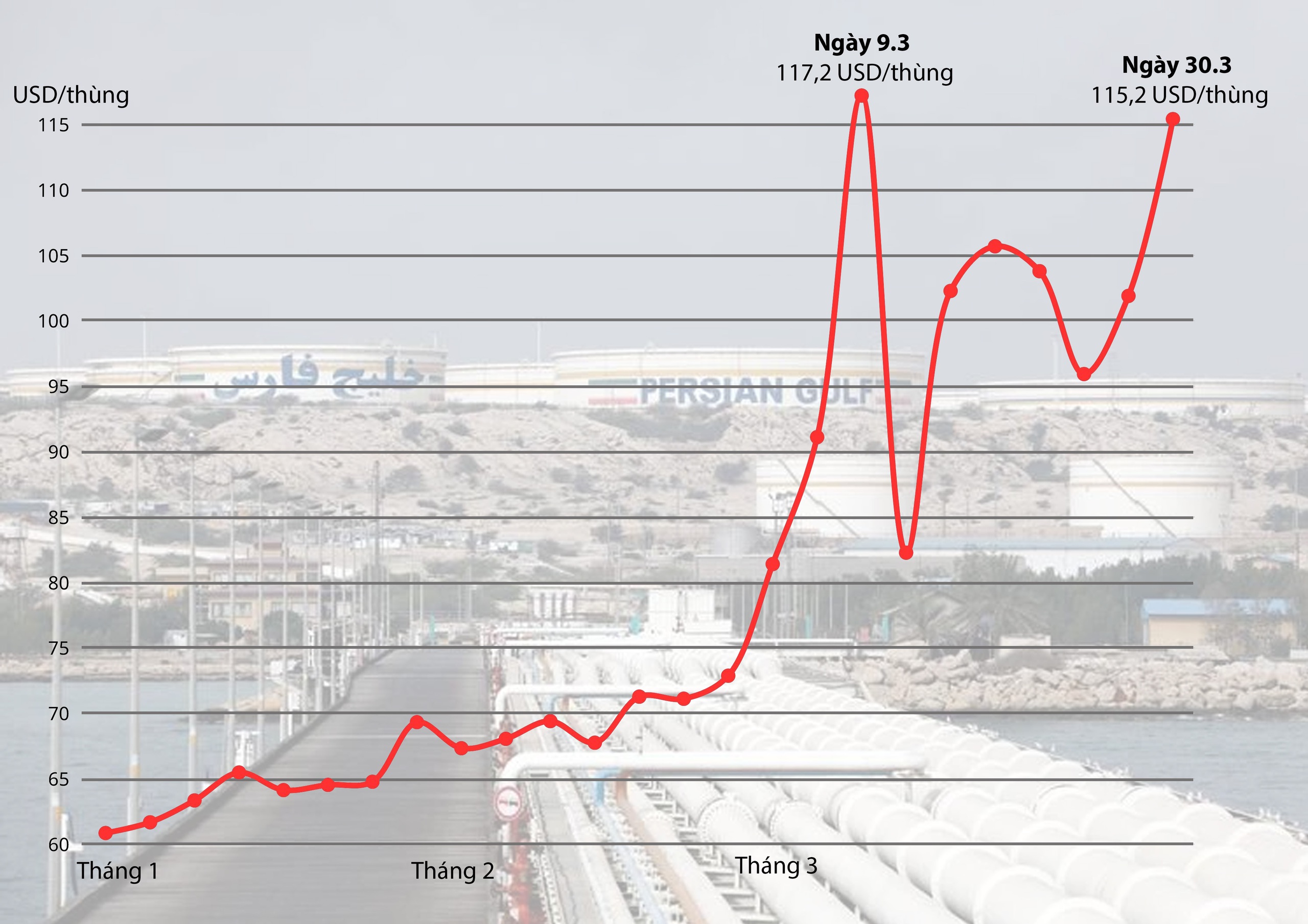 Giá dầu trước nguy cơ tăng cao - Ảnh 1.