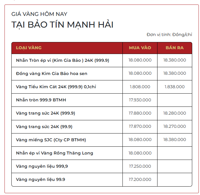 Giá vàng SJC, giá vàng nhẫn trơn chiều nay ngày 6/3- Ảnh 1.