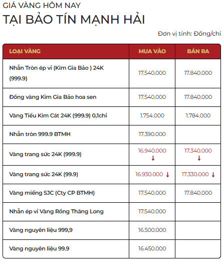 Chiều 19/3: Giá vàng SJC, vàng nhẫn giảm đã gần 5 triệu đồng/lượng- Ảnh 1.