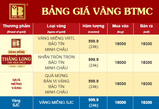 Chiều 17/3: Giá vàng SJC, vàng nhẫn tăng trở lại- Ảnh 1.