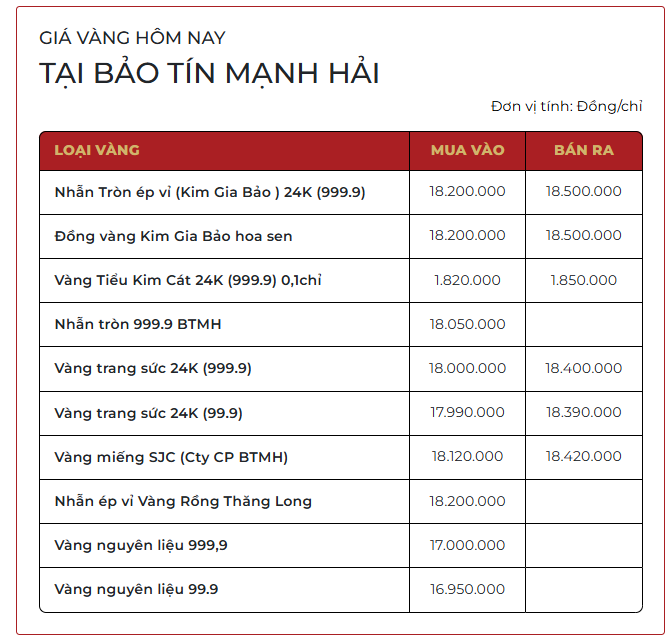 Chiều 4/3: Giá vàng SJC, vàng nhẫn trơn 
