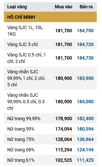 Giá vàng SJC, vàng nhẫn trơn chiều nay ngày 5/3- Ảnh 1.
