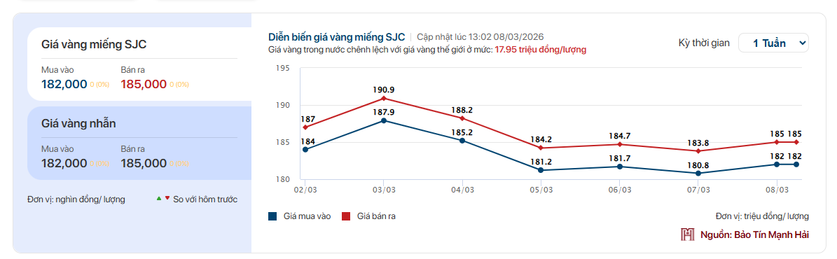 Giá vàng SJC, vàng nhẫn trơn chiều nay ngày 8/3- Ảnh 1.
