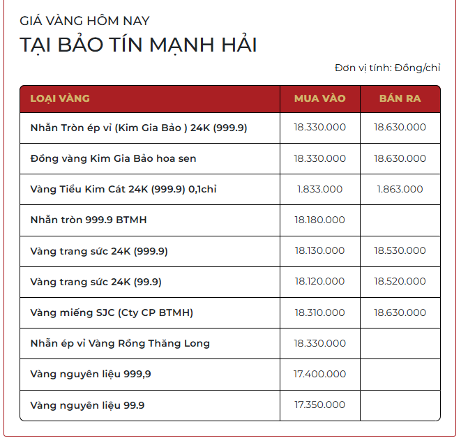 Chiều ngày 10/3: Giá vàng SJC, vàng nhẫn trơn tiếp tục tăng- Ảnh 1.