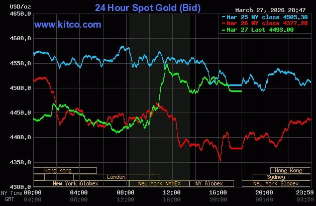 Giá vàng thế giới tăng trở lại trong phiên 27/3. Đồ thị: Kitco