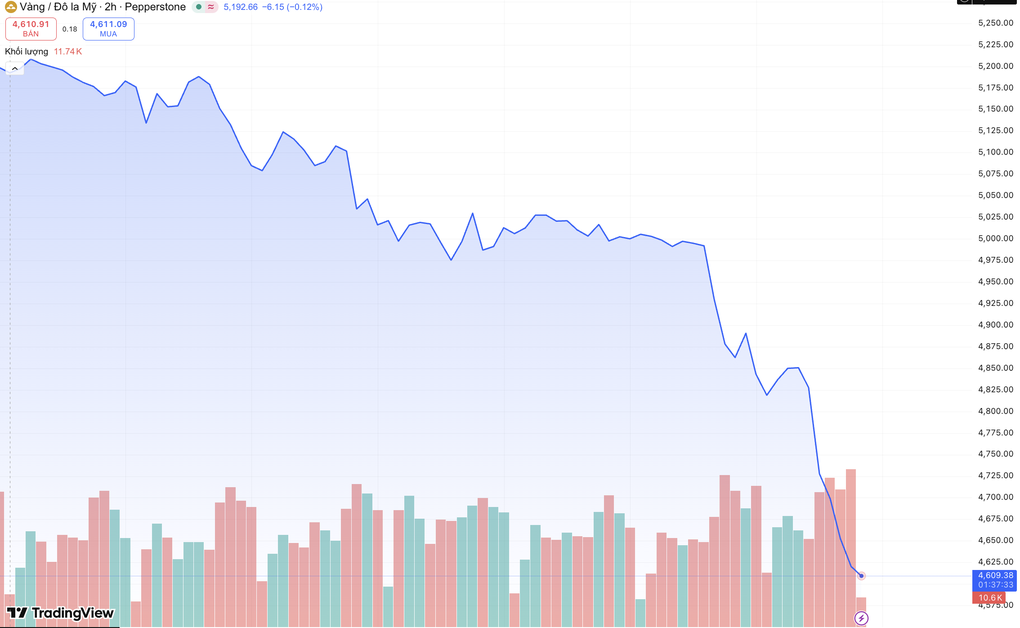 Giá vàng thế giới rơi mạnh về vùng 4.500 USD/ounce, nhà đầu tư tháo chạy - 1