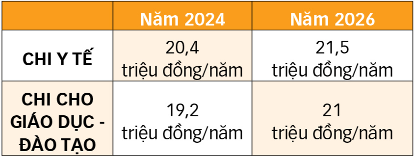 Giảm trừ chi y tế, giáo dục khi tính thuế: Cần 'rộng tay' hơn 4 Mức giảm trừ chi phí y tế, giáo dục khi tính thuế TNCN: Còn khá khiêm tốn - Ảnh 4.