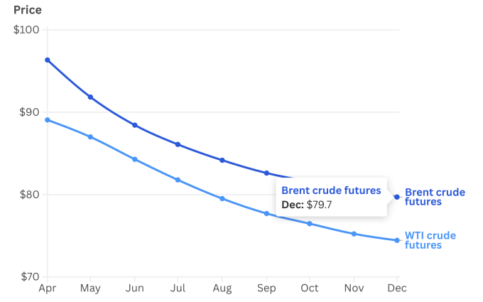 Giá dầu hợp đồng tương lai (USD/thùng) giao các tháng năm 2026. Nguồn: CNBC