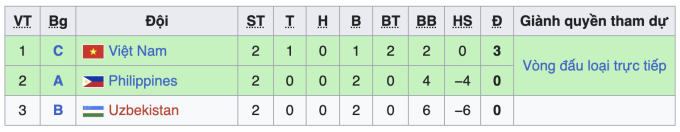 Xếp hạng nhóm đội thứ ba có thành tích tốt nhất.