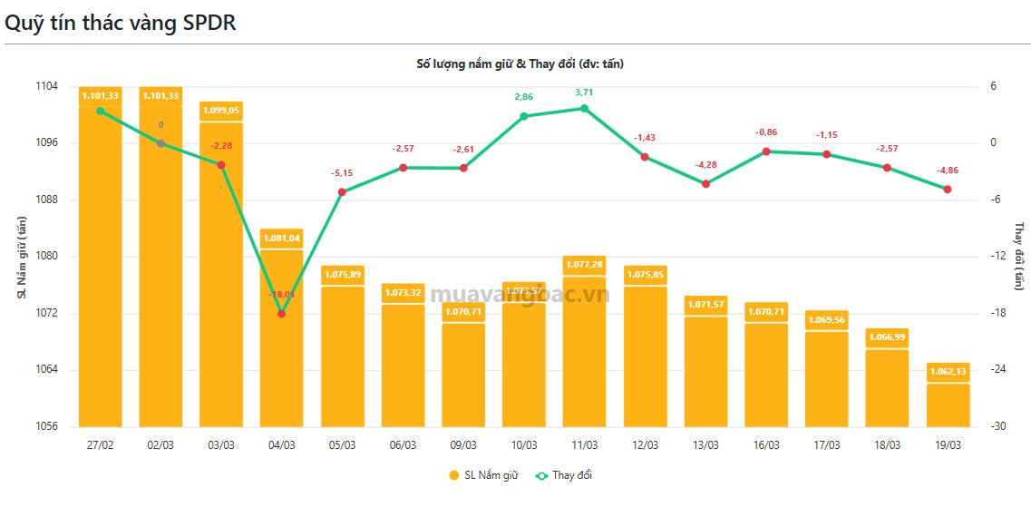 Hàng chục tấn vàng “rời kho” nhanh chóng giữa cơn bão, quỹ vàng lớn nhất thế giới còn nắm bao nhiêu?- Ảnh 2.