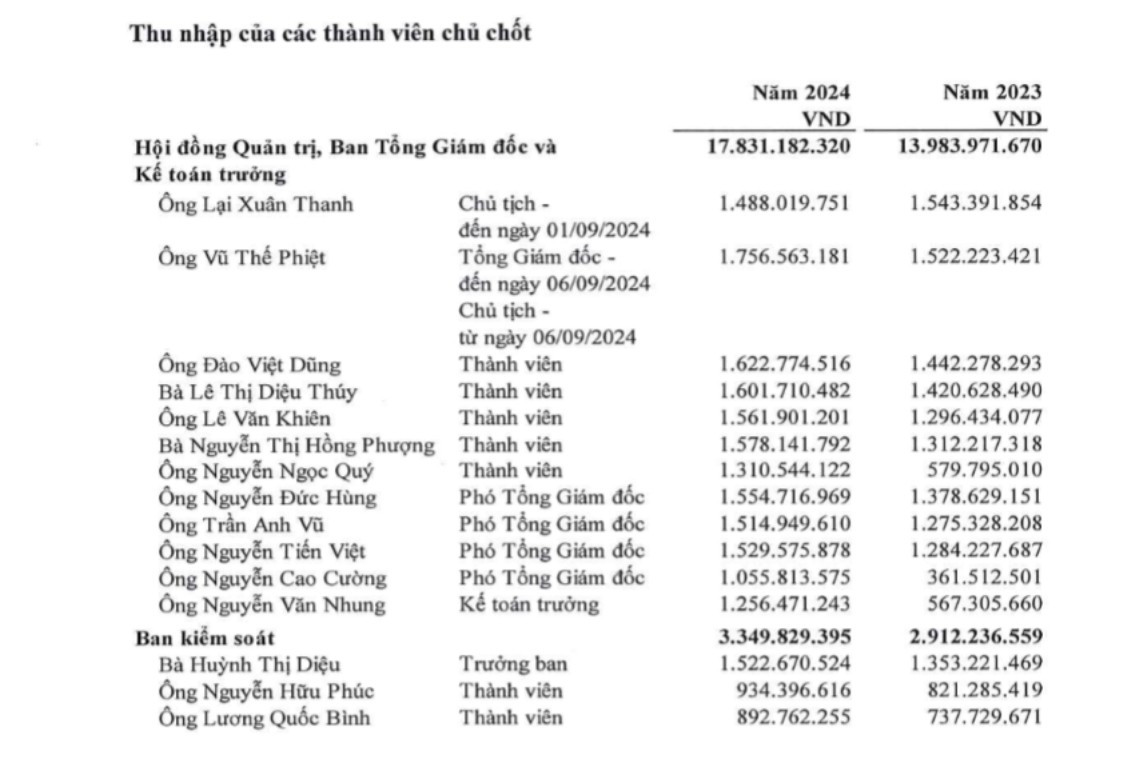 Hé lộ thu nhập của lãnh đạo ACV, Vinaconex vừa bị bắt- Ảnh 1.