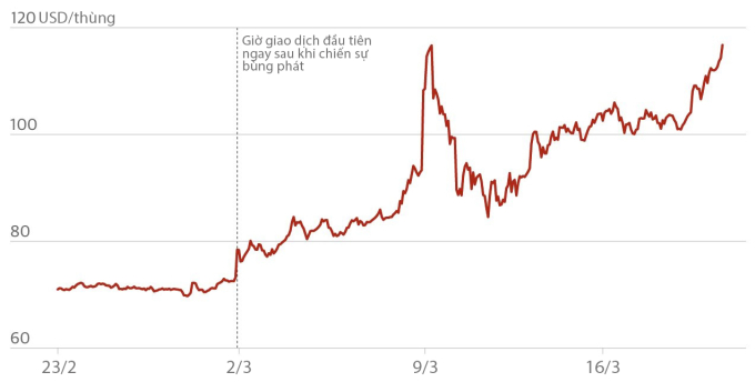 Diễn biến giá dầu Brent từ khi chiến sự Mỹ, Israel với Iran bùng phát ngày 28/2. Đồ họa: Guardian